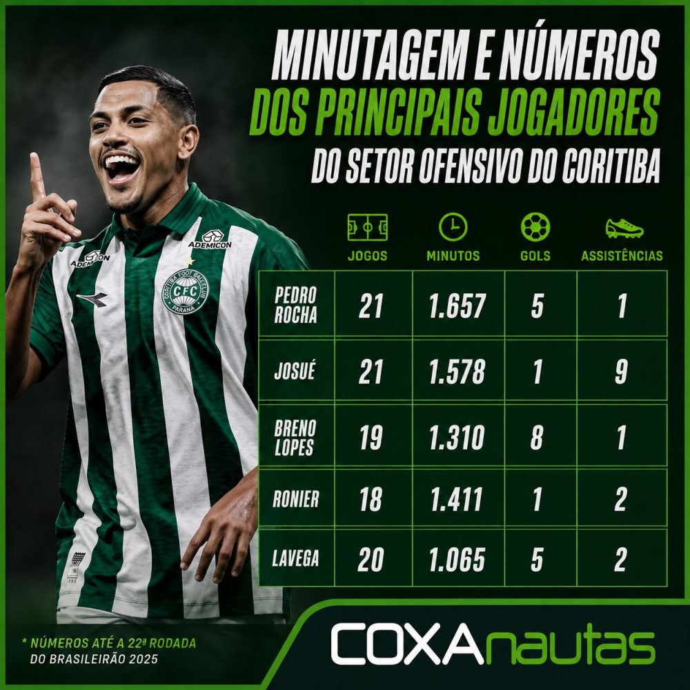 Josué é o garçom, Breno Lopes o artilheiro: os números do ataque do Coritiba na Série A 