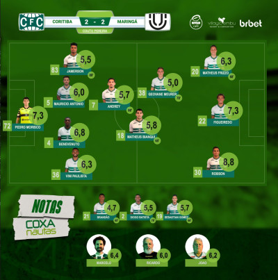 Róbson é o destaque do Coritiba no empate contra o Maringá