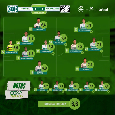 Figueiredo foi o grande destaque do Coritiba no Atletiba