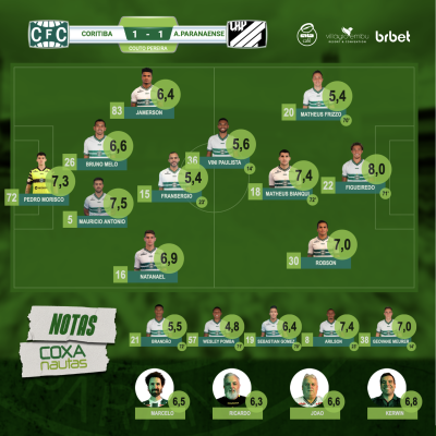Figueiredo foi o grande destaque do Coritiba no Atletiba