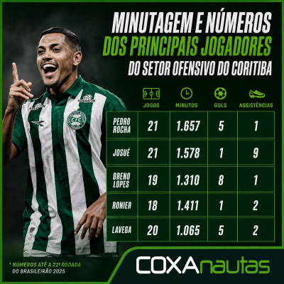 Josué é o garçom, Breno Lopes o artilheiro: os números do ataque do Coritiba na Série A 